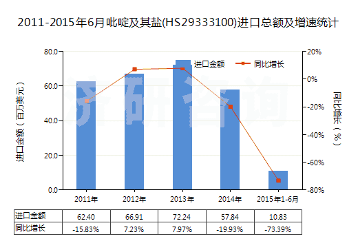 2011-2015年6月吡啶及其鹽(HS29333100)進口總額及增速統(tǒng)計